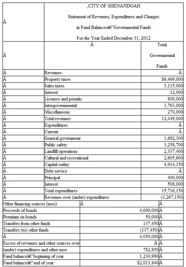 Presented on the following pages are partial financial statements for the City of Shenandoah, including: Fiscal year 2012: A. Total Governmental Funds: Balance Sheet Statement of Revenues, Expenditures, and Changes in Fund Balance B. Internal Service Fund: Statement of Net Assets Statement of Revenues, Expenses, and Changes in Net Assets Fiscal year 2011: A. Total Governmental Funds: Balance Sheet B. Government-wide-Governmental Activities: Statement of Net Assets           Additional Information 1. $445,600 of the capital assets purchased in fiscal year 2012 was equipment. All remaining capital acquisitions were for a new building. 2. Depreciation of general fixed assets: buildings $1,100,000, infrastructure $975,000, and equipment $537,500. 3. The City had $6,000,000 of 6 percent general obligation bonds (issued at par) outstanding at December 31, 2011. In addition, the City issued $4,000,000 of 8 percent bonds on January 2, 2012 (sold at a premium). Interest payments on both bond issues are due on January 1 and July 1. Principal payments are made on January 1. Interest and principal payments for the current year include:   The January interest payments are accrued for purposes of the government- wide statements but not the fund-basis statements. The bond premium is to be amortized in the amount of $2,500 per year. 4. Property taxes expected to be collected more than 60 days after year-end are deferred in the fund basis statements. 5. At the end of 2012, the accumulated liability for landfill closure and post-closure care costs is estimated to be $37,000. Landfill operations are reported in the General Fund-Public Works. 6. The internal service fund serves several departments of the General Fund, all within the category of General Government. The internal service fund was created at the end of 2011 and had no capital assets or long-term liabilities at the end of 2011. Prepare all worksheet journal entries necessary for fiscal year 2012 to convert the governmental fund basis amounts to the economic resources measurement focus and accrual basis required for the governmental activities sections of the government-wide statements.<div style=padding-top: 35px> 
