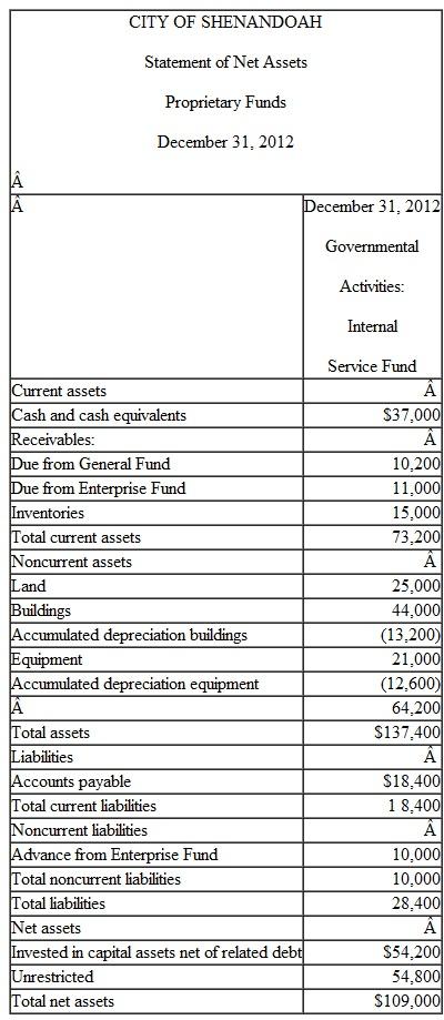Presented on the following pages are partial financial statements for the City of Shenandoah, including: Fiscal year 2012: A. Total Governmental Funds: Balance Sheet Statement of Revenues, Expenditures, and Changes in Fund Balance B. Internal Service Fund: Statement of Net Assets Statement of Revenues, Expenses, and Changes in Net Assets Fiscal year 2011: A. Total Governmental Funds: Balance Sheet B. Government-wide-Governmental Activities: Statement of Net Assets           Additional Information 1. $445,600 of the capital assets purchased in fiscal year 2012 was equipment. All remaining capital acquisitions were for a new building. 2. Depreciation of general fixed assets: buildings $1,100,000, infrastructure $975,000, and equipment $537,500. 3. The City had $6,000,000 of 6 percent general obligation bonds (issued at par) outstanding at December 31, 2011. In addition, the City issued $4,000,000 of 8 percent bonds on January 2, 2012 (sold at a premium). Interest payments on both bond issues are due on January 1 and July 1. Principal payments are made on January 1. Interest and principal payments for the current year include:   The January interest payments are accrued for purposes of the government- wide statements but not the fund-basis statements. The bond premium is to be amortized in the amount of $2,500 per year. 4. Property taxes expected to be collected more than 60 days after year-end are deferred in the fund basis statements. 5. At the end of 2012, the accumulated liability for landfill closure and post-closure care costs is estimated to be $37,000. Landfill operations are reported in the General Fund-Public Works. 6. The internal service fund serves several departments of the General Fund, all within the category of General Government. The internal service fund was created at the end of 2011 and had no capital assets or long-term liabilities at the end of 2011. Prepare all worksheet journal entries necessary for fiscal year 2012 to convert the governmental fund basis amounts to the economic resources measurement focus and accrual basis required for the governmental activities sections of the government-wide statements.<div style=padding-top: 35px> 