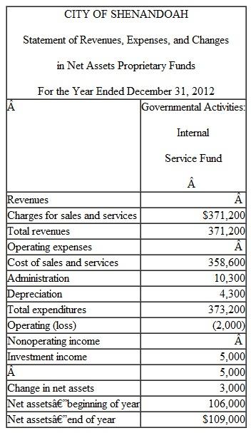 Presented on the following pages are partial financial statements for the City of Shenandoah, including: Fiscal year 2012: A. Total Governmental Funds: Balance Sheet Statement of Revenues, Expenditures, and Changes in Fund Balance B. Internal Service Fund: Statement of Net Assets Statement of Revenues, Expenses, and Changes in Net Assets Fiscal year 2011: A. Total Governmental Funds: Balance Sheet B. Government-wide-Governmental Activities: Statement of Net Assets           Additional Information 1. $445,600 of the capital assets purchased in fiscal year 2012 was equipment. All remaining capital acquisitions were for a new building. 2. Depreciation of general fixed assets: buildings $1,100,000, infrastructure $975,000, and equipment $537,500. 3. The City had $6,000,000 of 6 percent general obligation bonds (issued at par) outstanding at December 31, 2011. In addition, the City issued $4,000,000 of 8 percent bonds on January 2, 2012 (sold at a premium). Interest payments on both bond issues are due on January 1 and July 1. Principal payments are made on January 1. Interest and principal payments for the current year include:   The January interest payments are accrued for purposes of the government- wide statements but not the fund-basis statements. The bond premium is to be amortized in the amount of $2,500 per year. 4. Property taxes expected to be collected more than 60 days after year-end are deferred in the fund basis statements. 5. At the end of 2012, the accumulated liability for landfill closure and post-closure care costs is estimated to be $37,000. Landfill operations are reported in the General Fund-Public Works. 6. The internal service fund serves several departments of the General Fund, all within the category of General Government. The internal service fund was created at the end of 2011 and had no capital assets or long-term liabilities at the end of 2011. Prepare all worksheet journal entries necessary for fiscal year 2012 to convert the governmental fund basis amounts to the economic resources measurement focus and accrual basis required for the governmental activities sections of the government-wide statements.<div style=padding-top: 35px> 