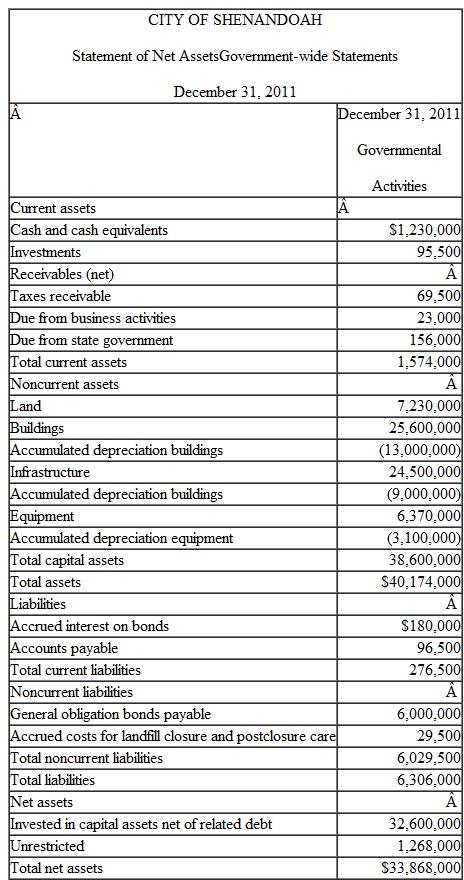 Presented on the following pages are partial financial statements for the City of Shenandoah, including: Fiscal year 2012: A. Total Governmental Funds: Balance Sheet Statement of Revenues, Expenditures, and Changes in Fund Balance B. Internal Service Fund: Statement of Net Assets Statement of Revenues, Expenses, and Changes in Net Assets Fiscal year 2011: A. Total Governmental Funds: Balance Sheet B. Government-wide-Governmental Activities: Statement of Net Assets           Additional Information 1. $445,600 of the capital assets purchased in fiscal year 2012 was equipment. All remaining capital acquisitions were for a new building. 2. Depreciation of general fixed assets: buildings $1,100,000, infrastructure $975,000, and equipment $537,500. 3. The City had $6,000,000 of 6 percent general obligation bonds (issued at par) outstanding at December 31, 2011. In addition, the City issued $4,000,000 of 8 percent bonds on January 2, 2012 (sold at a premium). Interest payments on both bond issues are due on January 1 and July 1. Principal payments are made on January 1. Interest and principal payments for the current year include:   The January interest payments are accrued for purposes of the government- wide statements but not the fund-basis statements. The bond premium is to be amortized in the amount of $2,500 per year. 4. Property taxes expected to be collected more than 60 days after year-end are deferred in the fund basis statements. 5. At the end of 2012, the accumulated liability for landfill closure and post-closure care costs is estimated to be $37,000. Landfill operations are reported in the General Fund-Public Works. 6. The internal service fund serves several departments of the General Fund, all within the category of General Government. The internal service fund was created at the end of 2011 and had no capital assets or long-term liabilities at the end of 2011. Prepare all worksheet journal entries necessary for fiscal year 2012 to convert the governmental fund basis amounts to the economic resources measurement focus and accrual basis required for the governmental activities sections of the government-wide statements.<div style=padding-top: 35px> 