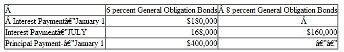 Presented on the following pages are partial financial statements for the City of Shenandoah, including: Fiscal year 2012: A. Total Governmental Funds: Balance Sheet Statement of Revenues, Expenditures, and Changes in Fund Balance B. Internal Service Fund: Statement of Net Assets Statement of Revenues, Expenses, and Changes in Net Assets Fiscal year 2011: A. Total Governmental Funds: Balance Sheet B. Government-wide-Governmental Activities: Statement of Net Assets           Additional Information 1. $445,600 of the capital assets purchased in fiscal year 2012 was equipment. All remaining capital acquisitions were for a new building. 2. Depreciation of general fixed assets: buildings $1,100,000, infrastructure $975,000, and equipment $537,500. 3. The City had $6,000,000 of 6 percent general obligation bonds (issued at par) outstanding at December 31, 2011. In addition, the City issued $4,000,000 of 8 percent bonds on January 2, 2012 (sold at a premium). Interest payments on both bond issues are due on January 1 and July 1. Principal payments are made on January 1. Interest and principal payments for the current year include:   The January interest payments are accrued for purposes of the government- wide statements but not the fund-basis statements. The bond premium is to be amortized in the amount of $2,500 per year. 4. Property taxes expected to be collected more than 60 days after year-end are deferred in the fund basis statements. 5. At the end of 2012, the accumulated liability for landfill closure and post-closure care costs is estimated to be $37,000. Landfill operations are reported in the General Fund-Public Works. 6. The internal service fund serves several departments of the General Fund, all within the category of General Government. The internal service fund was created at the end of 2011 and had no capital assets or long-term liabilities at the end of 2011. Prepare all worksheet journal entries necessary for fiscal year 2012 to convert the governmental fund basis amounts to the economic resources measurement focus and accrual basis required for the governmental activities sections of the government-wide statements.<div style=padding-top: 35px> 