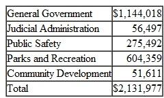 The fund-basis financial statements of the City of Cottonwood have been completed for the year 2012 and appear in the first tab of the Excel spreadsheet provided with this exercise. In addition, the Statement of Net Assets from the previous fiscal year is provided and should be used to determine beginning balances for accounts not appearing in the fund-basis statements. The following information is also available: a. Capital Assets: • Capital assets purchased by governmental funds are charged to capital expenditure and do not appear as assets in the fund-basis balance sheet. However, the balance is reflected in the statement of net assets in the government-wide financial statements. • Depreciation on capital assets used in governmental-type activities amounted to $2,450,000 for 2012. • No capital assets were sold or disposed of in 2012, and all purchases are properly reflected in the fund-basis statements as capital expenditures. b. Long-term debt • Proceeds from bonds issued by governmental funds are reflected in other financing sources and do not appear as liabilities in the fund-basis balance sheet. Payments of principal are recognized as expenditures when due. The balance of outstanding bonds balance is reflected in the statement of net assets in the government-wide financial statements. • Interest is recognized in the fund-basis statements only when payment is due. Interest accrued but not yet payable amounted to $107,500 at December 31, 2012. Interest accrued for purposes of the government-Wide statements in 2011 has been paid and is reflected in interest expenditure in 2012. • There are no bond discounts or premiums. c. Deferred Revenues • Deferred revenues are comprised solely of property taxes expected to be collected more than 60 days after year-end. The balance of deferred taxes at the end of 2011 was $128,200 and was recognized as revenue in the fund-basis statements in 2012. d. The City accounts for its solid waste landfill in the General Fund (public works department). The estimated liability for closure and post-closure care costs as of December 31, 2012, is $1,580,900 and appears only in the government-wide statements. e. Transfers • During the year, the General Fund transferred cash to the courthouse renovation, debt service, and enterprise funds. f. The City does not operate any Internal Service Funds. g. When entering amounts in the Statement of Activities, Charges for Services Revenue in the governmental funds is attributable to the following functions:   Required: Use the Excel template provided to complete the following requirements; a separate tab is provided in Excel for each of these steps. 1. Prepare the journal entries necessary to convert the governmental fund financial statements to the accrual basis of accounting. 2. Post the journal entries to the conversion worksheet provided. 3. Prepare a government-wide Statement of Activities and Statement of Net Assets for the year 2012. This is an involved problem, requiring many steps. Here are some hints. a. Tab 1 is information to be used in the problem. You do not enter anything here. b. After you make the journal entries (Tab 2), post these to the worksheet to convert to the accrual basis. This worksheet is set up so that you enter debits as positive numbers and credits as negative. After you post your entries, look at the numbers below the total credit column to see that debits equal credits. If not, you probably entered a credit as a positive number. c. Make sure that total debits equal total credits in the last column (Balances for government-wide statements). d. When calculating Restricted Net Assets, recall that permanent fund principal is added to restricted fund balances.<div style=padding-top: 35px> 