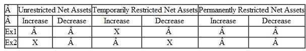 For the following transactions and events, indicate what effect each will have on the three classes of net assets using this format. Put an X in the appropriate column. If the net assets are unaffected, leave the column blank.    Ex1: Received a pledge from a donor to provide $1,000 a year to support summer educational programs to be held each July for five years. Ex2: A time restriction on cash received in a prior year expired in the current period. 1. A capital campaign in support of a new building brought in pledges of $150,000. 2. Cash collections on the pledges described in (1) totaled $97,000 in the current year. 3. $25,000 was expended from the capital campaign on architects' fees. The organization records all fixed assets in the unrestricted class of net assets. 4. Interest income on the unexpended capital campaign funds amounted to $560. No restriction exists as to how the income may be used. 5. Operating revenues (admission fees and gift shop sales) amounted to $80,000. 6. Salaries, utilities, and operating supplies totaled $76,000. 7. Depreciation on plant and equipment amounted to $25,000. 8. Volunteers staffing the gift shop contributed 500 hours. The services did not require specialized skills but are estimated at a value of $8.50 per hour. 9. Securities valued at $100,000 are received for permanent endowment. Income earned on the endowment is to be used to sponsor visiting speakers. 10. Interest and dividends received on the endowment totaled $2,000.