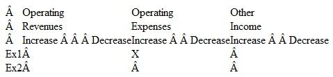 For each of the following transactions and events, indicate the effect it will have on each of the three categories appearing in the Statement of Opera­tions for a not-for-profit health care organization. Put an X in the appropriate column. If the net assets are unaffected, leave the column blank.    Ex1: Recorded nursing salaries of $16,000. Ex2: Collected $10,000 on patient accounts receivable. 1. A capital campaign in support of a new building brought in pledges of $50,000. 2. $5,000 was expended from the capital campaign on architects' fees. The organization records all fixed assets in the unrestricted class of net assets. 3. Estimate that the amounts collected from third-party payors will be $22,000 less than the amount billed, due to contractual adjustment. 4. Estimate that the amounts collected from individual patients will be $10,000 less than the amount billed. 5. Performed charity care of $6,000 (at normal billing rates). 6. Unrestricted income on endowments amounted to $5,000. 7. Interest expense totaled $850. 8. Investment income limited by board action for capital improvement amounted to $240. 9. Determined depreciation on plant and equipment to be $12,000. 10. Received $500 in unrestricted contributions.