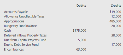 The Village of Seaside Pines prepared the following General Fund Trial Balance as of December 31, 2015, the last day of its fiscal year.         a. Prepare the closing entries for December 31. (It is not necessary to use control accounts and subsidiary ledgers.) b. Prepare the Statement of Revenues, Expenditures, and Changes in Fund Balance for the General Fund for the year ended December 31. c. Prepare the Fund Balance Section of the December 31 Balance Sheet assuming there are no restricted or committed net resources and the outstanding encumbrances are for capital additions.