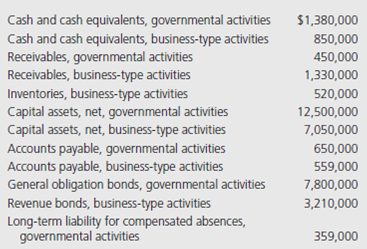 The following information is available for the preparation of the governmentwide financial statements for the City of Southern Springs as of April 30, 2015:   From the preceding information, prepare (in good form) a Statement of Net Position for the City of Southern Springs as of April 30, 2015. Assume that outstanding bonds were issued to acquire capital assets and restricted assets total $554,000 for governmental activities and $190,000 for business-type activities. Include a Total column.<div style=padding-top: 35px> 
