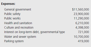 The following information is available for the preparation of the governmentwide financial statements for the City of Northern Pines for the year ended June 30, 2015:     From the previous information, prepare, in good form, a Statement of Activities for the City of Northern Pines for the year ended June 30, 2015. Northern Pines has no component units.<div style=padding-top: 35px> 