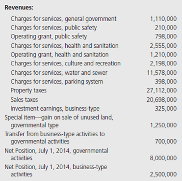 The following information is available for the preparation of the governmentwide financial statements for the City of Northern Pines for the year ended June 30, 2015:     From the previous information, prepare, in good form, a Statement of Activities for the City of Northern Pines for the year ended June 30, 2015. Northern Pines has no component units.<div style=padding-top: 35px> 