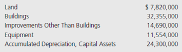 The City of Grinders Switch maintains its books so as to prepare fund accounting statements and records worksheet adjustments in order to prepare government-wide statements. You are to prepare, in journal form, worksheet adjustments for each of the following situations. 1. General fixed assets as of the beginning of the year, which had not been recorded, were as follows:   2. During the year, expenditures for capital outlays amounted to $7,200,000. Of that amount, $4,800,000 was for buildings; the remainder was for improvements other than buildings. 3. The capital outlay expenditures outlined in (2) were completed at the end of the year (and will begin to be depreciated next year). For purposes of financial statement presentation, all capital assets are depreciated using the straight-line method, with no estimated salvage value. Estimated lives are as follows: buildings, 40 years; improvements other than buildings, 20 years; and equipment, 10 years. 4. In the governmental funds Statement of Revenues, Expenditures, and Changes in Fund Balances, the City reported proceeds from the sale of land in the amount of $600,000. The land originally cost $505,000. 5. At the beginning of the year, general obligation bonds were outstanding in the amount of $4,000,000. Unamortized bond premium amounted to $36,000. Note: This entry is not covered in the text, but is similar to entry 9 in the chapter. 6. During the year, debt service expenditures for the year amounted to: interest, $580,000; principal, $400,000. For purposes of governmentwide statements, $3,600 of the bond premium should be amortized. No adjustment is necessary for interest accrual. 7. At year-end, additional general obligation bonds were issued in the amount of $1,700,000, at par.<div style=padding-top: 35px> 