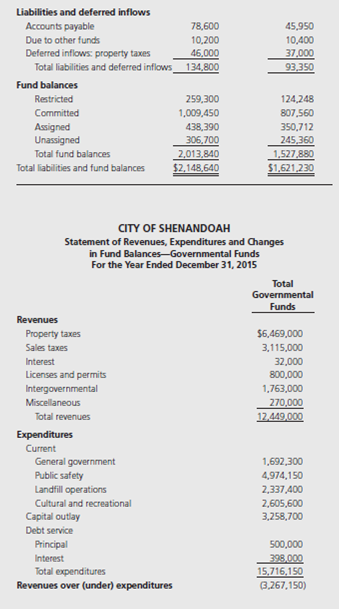 Presented on the following pages are partial financial statements for the City of Shenandoah, including:           Additional Information 1. $856,700 of the capital assets purchased in fiscal year 2015 was equipment. All remaining capital acquisitions were for a new building. 2. Depreciation of general fixed assets: buildings $1,100,000, infrastructure $975,000, and equipment $537,500. 3. The City had $6,000,000 of 6 percent general obligation bonds (issued at par) outstanding at December 31, 2014. In addition, the City issued $4,000,000 of 5 percent bonds on January 2, 2015 (sold at a premium). Interest payments on both bond issues are due on January 1 and July 1. Principal payments are made on January 1. Interest and principal payments for the current year include:   The January interest payments are accrued for purposes of the governmentwide statements but not the fund-basis statements. The bond premium is to be amortized in the amount of $2,500 per year. 4. Property taxes expected to be collected more than 60 days after year-end are deferred in the fund-basis statements. 5. At the end of 2015, the accumulated liability for landfill closure and postclosure care costs is estimated to be $34,500. Landfill operations are reported in the General Fund-Public Works. 6. The internal service fund serves several departments of the General Fund, all within the category of General Government. The internal service fund was created at the end of 2014 and had no capital assets or long-term liabilities at the end of 2014. Prepare all worksheet journal entries necessary for fiscal year 2015 to convert the governmental fund basis amounts to the economic resources measurement focus and accrual basis required for the governmental activities sections of the government-wide statements.<div style=padding-top: 35px> 