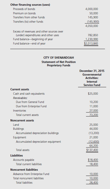 Presented on the following pages are partial financial statements for the City of Shenandoah, including:           Additional Information 1. $856,700 of the capital assets purchased in fiscal year 2015 was equipment. All remaining capital acquisitions were for a new building. 2. Depreciation of general fixed assets: buildings $1,100,000, infrastructure $975,000, and equipment $537,500. 3. The City had $6,000,000 of 6 percent general obligation bonds (issued at par) outstanding at December 31, 2014. In addition, the City issued $4,000,000 of 5 percent bonds on January 2, 2015 (sold at a premium). Interest payments on both bond issues are due on January 1 and July 1. Principal payments are made on January 1. Interest and principal payments for the current year include:   The January interest payments are accrued for purposes of the governmentwide statements but not the fund-basis statements. The bond premium is to be amortized in the amount of $2,500 per year. 4. Property taxes expected to be collected more than 60 days after year-end are deferred in the fund-basis statements. 5. At the end of 2015, the accumulated liability for landfill closure and postclosure care costs is estimated to be $34,500. Landfill operations are reported in the General Fund-Public Works. 6. The internal service fund serves several departments of the General Fund, all within the category of General Government. The internal service fund was created at the end of 2014 and had no capital assets or long-term liabilities at the end of 2014. Prepare all worksheet journal entries necessary for fiscal year 2015 to convert the governmental fund basis amounts to the economic resources measurement focus and accrual basis required for the governmental activities sections of the government-wide statements.<div style=padding-top: 35px> 