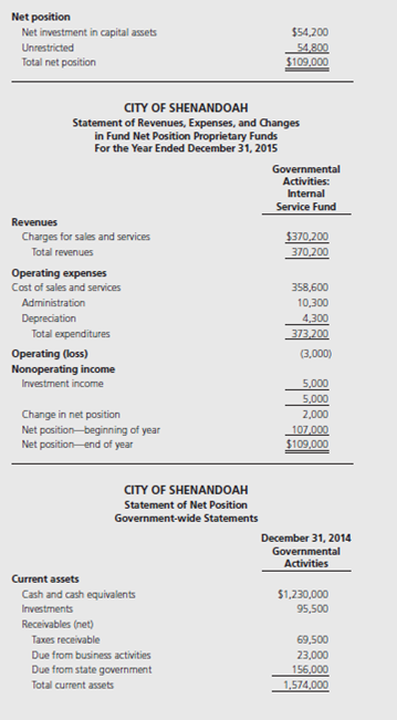 Presented on the following pages are partial financial statements for the City of Shenandoah, including:           Additional Information 1. $856,700 of the capital assets purchased in fiscal year 2015 was equipment. All remaining capital acquisitions were for a new building. 2. Depreciation of general fixed assets: buildings $1,100,000, infrastructure $975,000, and equipment $537,500. 3. The City had $6,000,000 of 6 percent general obligation bonds (issued at par) outstanding at December 31, 2014. In addition, the City issued $4,000,000 of 5 percent bonds on January 2, 2015 (sold at a premium). Interest payments on both bond issues are due on January 1 and July 1. Principal payments are made on January 1. Interest and principal payments for the current year include:   The January interest payments are accrued for purposes of the governmentwide statements but not the fund-basis statements. The bond premium is to be amortized in the amount of $2,500 per year. 4. Property taxes expected to be collected more than 60 days after year-end are deferred in the fund-basis statements. 5. At the end of 2015, the accumulated liability for landfill closure and postclosure care costs is estimated to be $34,500. Landfill operations are reported in the General Fund-Public Works. 6. The internal service fund serves several departments of the General Fund, all within the category of General Government. The internal service fund was created at the end of 2014 and had no capital assets or long-term liabilities at the end of 2014. Prepare all worksheet journal entries necessary for fiscal year 2015 to convert the governmental fund basis amounts to the economic resources measurement focus and accrual basis required for the governmental activities sections of the government-wide statements.<div style=padding-top: 35px> 