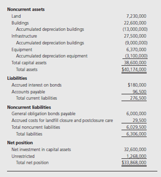 Presented on the following pages are partial financial statements for the City of Shenandoah, including:           Additional Information 1. $856,700 of the capital assets purchased in fiscal year 2015 was equipment. All remaining capital acquisitions were for a new building. 2. Depreciation of general fixed assets: buildings $1,100,000, infrastructure $975,000, and equipment $537,500. 3. The City had $6,000,000 of 6 percent general obligation bonds (issued at par) outstanding at December 31, 2014. In addition, the City issued $4,000,000 of 5 percent bonds on January 2, 2015 (sold at a premium). Interest payments on both bond issues are due on January 1 and July 1. Principal payments are made on January 1. Interest and principal payments for the current year include:   The January interest payments are accrued for purposes of the governmentwide statements but not the fund-basis statements. The bond premium is to be amortized in the amount of $2,500 per year. 4. Property taxes expected to be collected more than 60 days after year-end are deferred in the fund-basis statements. 5. At the end of 2015, the accumulated liability for landfill closure and postclosure care costs is estimated to be $34,500. Landfill operations are reported in the General Fund-Public Works. 6. The internal service fund serves several departments of the General Fund, all within the category of General Government. The internal service fund was created at the end of 2014 and had no capital assets or long-term liabilities at the end of 2014. Prepare all worksheet journal entries necessary for fiscal year 2015 to convert the governmental fund basis amounts to the economic resources measurement focus and accrual basis required for the governmental activities sections of the government-wide statements.<div style=padding-top: 35px> 