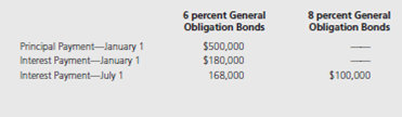 Presented on the following pages are partial financial statements for the City of Shenandoah, including:           Additional Information 1. $856,700 of the capital assets purchased in fiscal year 2015 was equipment. All remaining capital acquisitions were for a new building. 2. Depreciation of general fixed assets: buildings $1,100,000, infrastructure $975,000, and equipment $537,500. 3. The City had $6,000,000 of 6 percent general obligation bonds (issued at par) outstanding at December 31, 2014. In addition, the City issued $4,000,000 of 5 percent bonds on January 2, 2015 (sold at a premium). Interest payments on both bond issues are due on January 1 and July 1. Principal payments are made on January 1. Interest and principal payments for the current year include:   The January interest payments are accrued for purposes of the governmentwide statements but not the fund-basis statements. The bond premium is to be amortized in the amount of $2,500 per year. 4. Property taxes expected to be collected more than 60 days after year-end are deferred in the fund-basis statements. 5. At the end of 2015, the accumulated liability for landfill closure and postclosure care costs is estimated to be $34,500. Landfill operations are reported in the General Fund-Public Works. 6. The internal service fund serves several departments of the General Fund, all within the category of General Government. The internal service fund was created at the end of 2014 and had no capital assets or long-term liabilities at the end of 2014. Prepare all worksheet journal entries necessary for fiscal year 2015 to convert the governmental fund basis amounts to the economic resources measurement focus and accrual basis required for the governmental activities sections of the government-wide statements.<div style=padding-top: 35px> 