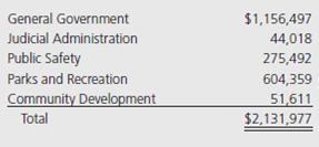 The fund-basis financial statements of the City of Cottonwood have been completed for the year 2015 and appear in the first tab of the Excel spreadsheet provided with this exercise. In addition, the Statement of Net Position from the previous fiscal year is provided and should be used to determine beginning balances for accounts not appearing in the fund-basis statements. The following information is also available: a. Capital Assets: • Capital assets purchased by governmental funds are charged to capital expenditure and do not appear as assets in the fund-basis balance sheet. However, the balance is reflected in the statement of net position in the government-wide financial statements. • Depreciation on capital assets used in governmental-type activities amounted to $3,100,000 for the year. • No capital assets were sold or disposed of and all purchases are properly reflected in the fund-basis statements as capital expenditures. b. Long-term debt • Proceeds from bonds issued by governmental funds are reflected in other financing sources and do not appear as liabilities in the fund-basis balance sheet. Payments of principal are recognized as expenditures when due. The balance of outstanding bonds balance is reflected in the statement of net position in the government-wide financial statements. • Interest is recognized in the fund-basis statements only when payment is due. Interest accrued but not yet payable amounted to $167,000 at December 31, 2015. Interest accrued for purposes of the governmentwide statements in 2014 has been paid and is reflected in interest expenditure in 2015. • There are no bond discounts or premiums. c. Deferred Inflows of Resources • Deferred inflows are comprised solely of property taxes expected to be collected more than 60 days after year-end. The balance of deferred taxes at the end of 2014 was $188,400 and was recognized as revenue in the fund-basis statements in 2015. d. The City accounts for its solid waste landfill in the General Fund (public works department). The estimated liability for closure and postclosure care costs as of December 31, 2015, is $2,600,000 and appears only in the government-wide statements. e. Transfers • During the year, the General Fund transferred cash to the courthouse renovation, debt service, and enterprise funds. f. The City does not operate any internal service funds. g. When entering amounts in the Statement of Activities, Charges for Services Revenue in the governmental funds is attributable to the following functions:   Required: Use the Excel template provided to complete the following requirements; a separate tab is provided in Excel for each of these steps. 1. Prepare the journal entries necessary to convert the governmental fund financial statements to the accrual basis of accounting. 2. Post the journal entries to the conversion worksheet provided. 3. Prepare a government-wide Statement of Activities and Statement of Net Position for the year 2015. This is an involved problem, requiring many steps. Here are some hints. a. Tab 1 is information to be used in the problem. You do not enter anything here. b. After you make the journal entries (Tab 2), post these to the worksheet to convert to the accrual basis. This worksheet is set up so that you enter debits as positive numbers and credits as negative. After you post your entries, look at the numbers below the total credit column to see that debits equal credits. If not, you probably entered a credit as a positive number. c. Make sure that total debits equal total credits in the last column (Balances for government-wide statements). d. When calculating Restricted Net Position, recall that permanent fund principal is added to restricted fund balances.<div style=padding-top: 35px> 