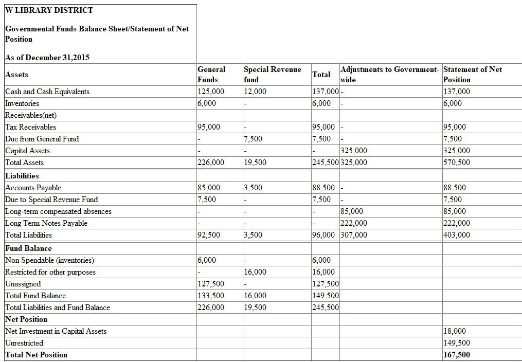 Usually the balance sheet of any firm, institution or government is prepared and reported to indicate the position of assets and liabilities year over year. However the balance sheet reporting for firms and governments differs in its nature of transactions also the firm balance sheets are reported as per the FASB or GAAP but whereas the balance sheet of governments are reported as per the GASB. The GASB has classified the reporting as general purpose and special purpose balance sheet on the basis of activities in which government is involved. Balance sheet: Balance sheet is a statement of financial position. It is one of the main reports in financial statements. It shows the financial position of the company. Balance sheet will be prepared for a specific period. It summarizes a company's assets, liabilities and shareholders' equity. It is prepared by using accounting equation that is 'Assets = Liabilities + Stockholders' Equity'. Steps to compute net position: • Total assets are derived from current assets, long term investments, property, plant, and equipment, and intangible assets. • The total liability is derived from current liability, long term debt, contributed capital, and retained earnings. • Then enter net investment in capital assets, restricted and unrestricted. • Add net investment in capital assets, restricted and unrestricted to arrive at total net position. Therefore, Total net position is $167,500.