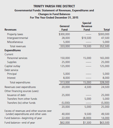 Presented below is the governmental funds Statement of Revenues, Expenditures, and Changes in Fund Balance the Trinity Parish Fire District, a specialpurpose entity engaged in a single governmental activity. Prepare a combined Governmental Funds Balance Sheet/Statement of Net Position in the format presented in Illustration 9-3. Additional information: a. Property taxes expected to be collected more than 60 days following year-end are deferred in the fund-basis statements. Deferred taxes totaled $39,000 at the end of 2014 and $36,000 at the end of 2015. b. The current year provision for depreciation totaled $59,000. c. Interest on long-term notes payable is paid monthly (no accrual is necessary). d. Total Net Position on the December 31, 2014, Statement of Net Position totaled $128,000.