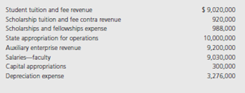 Western State University had the following account balances for the year ended and as of June 30, 2015. Debits are not distinguished from credits, so assume all accounts have a normal balance. Required: Prepare, in good form, a Statement of Revenues, Expenses, and Changes in Net Position for Western State University for the year ended June 30, 2015.