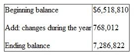 From the annual report of Harvard University 2013-14 following points are noted- (a) Annual report 2013-14 has been audited by Price water house Coopers LLP, 125, High Street, Boston, MA 02110. (b) University has prepared a single statement of activities. Three separate columns are used here to indicate unrestricted, temporarily restricted and permanently restricted net asset. Also there are two columns indicating total net assets for the period 2013 and 2014. (c) Additional financial statement includes statement of changes in Net Assets of the Endowment. It has been shown analytically by showing funds taken from unrestricted, temporarily restricted and permanently restricted class of net assets. (d) Yes university has temporarily restricted net assets. University has released from temporarily restrictive net asset category to unrestrictive category. The amount is $1,650,254. (e) Oxford University has net asset in permanently restrictive category also. The amount is -   (f) It is an agreement to share donations with different trusts. Annual report also contains details of split agreement. There is a note (11) indicating the detailed break up of split agreement. As per notes 11 the composition of split agreement is as follows-  