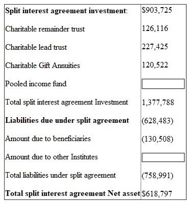 From the annual report of Harvard University 2013-14 following points are noted- (a) Annual report 2013-14 has been audited by Price water house Coopers LLP, 125, High Street, Boston, MA 02110. (b) University has prepared a single statement of activities. Three separate columns are used here to indicate unrestricted, temporarily restricted and permanently restricted net asset. Also there are two columns indicating total net assets for the period 2013 and 2014. (c) Additional financial statement includes statement of changes in Net Assets of the Endowment. It has been shown analytically by showing funds taken from unrestricted, temporarily restricted and permanently restricted class of net assets. (d) Yes university has temporarily restricted net assets. University has released from temporarily restrictive net asset category to unrestrictive category. The amount is $1,650,254. (e) Oxford University has net asset in permanently restrictive category also. The amount is - (f) It is an agreement to share donations with different trusts. Annual report also contains details of split agreement. There is a note (11) indicating the detailed break up of split agreement. As per notes 11 the composition of split agreement is as follows-