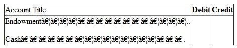 Answer (a): FASB guideline is applicable on non -profit colleges and universities. It is used for preparing financial statement of such institutes. Due to non-profit nature, excess of revenue over expenditure is not shown as profit or surplus. It is indicated as net asset. Net asset can be of three types. They are - 1. Net assets - unrestricted 2. Net assets - temporarily restricted and 3. Net assets - permanently restricted Net asset -permanently restricted: Sometimes a person/institute donating money imposes restriction on use. The money is required to be invested on permanent basis. It is known as donation for endowment. It is classified as net asset permanently restricted. Instead of investing money on permanent basis, it may be for a specific period. In that case it will not be considered as net asset permanently restricted. Further Institute may create endowment from fund of unrestricted in nature. It is known as quasi-endowment. It should not be considered as permanently restricted net asset. Here donor has not imposed restriction. It has been created by the institute itself. Income from endowment is not permanently restricted. It will be considered in other two categories. It will either restrict by use or of unrestricted in nature. Net asset- temporarily restricted: Donor can also impose some conditions on the donated money. It can be of two types. a. Use restriction - Donated amount here can be used only for a specified purpose. It may be restricted for use in research work or for purchase of assets. b. Time restriction - Here donated amount is paid in future or can be used in future. If donation is payable in 206 or can be used only in 2016, then it is restricted by time. First one is pledge. Amount has been promised today but will be paid in 2016. As per FASB guidelines, such pledge amount is recorded in the book at present value in the year of pledge. Thus a pledge of 2014 is recorded in 2014 although amount is receivable in coming years. Further the value of pledge should be escalated on expiry of one year, since its present value will go up due to such passing of time. Income from endowment is considered as temporarily restrictive in nature, when some use or time restriction has been imposed on them at the time of donation of endowment sum. Net asset - unrestricted: All donations not included in above two categories are included here. This fund is free for use. Receiver can use it in any manner. Quasi-endowment is included in net - asset unrestricted although amount has been fixed. Net asset temporarily restricted is transferred to unrestricted category on fulfillment of time or use restriction. Answer (b): Financial reports required under FASB statement 117: Four types of financial reports are required under FASB guidelines. They are - 1. Statement of unrestricted revenues, Expenses and other changes in unrestricted net asset: It indicates impact of current years transactions on the unrestricted net assets. Consider all - a. Revenues of unrestricted nature, b. Expenses and c. Net assets reclassified to unrestricted class. If total of (a) and (c) are greater than total of (b), then balance of unrestricted net asset in Balance sheet will go up. This changed amount and ending net asset figure is ascertained from this financial statement. 2. Statement of change in net assets: First statement is showing detailed composition of change in net asset unrestricted in nature. A summarized picture of the first statement is also included here. With this summarized figure detailed calculations of changes in other two categories of net assets are added. First consider change in net asset- temporarily restrictive in nature. All revenues and expenses affecting this class of net asset are shown in detail. Details are as follows- a. Consider all revenues increasing this class of net asset b. Then deduct all expenses made from this class of net assets c. Also deduct portion of net asset temporarily restrictive that are removed from this class and transferred to unrestricted class. Finally consider all changes in the net asset -permanently restrictive in nature. Sum of the three classes will constitute total changes in the net assets. Opening net asset figure is added to get closing total net assets. 3. Statement of financial position: It is like balance sheet. It is a statement indicating assets, liabilities, and net assets. Assets and liabilities are shown sequentially on the basis of liquidity. Most liquid asset is cash. Last item is land, building, plant etc. Liabilities will also start with the most liquid one. Like accounts payables, it ends with long term loans. After liabilities, net assets of different types are recorded. Then total of net asset is added with liabilities. This total should agree with the total of assets. Statement of cash flows: It indicates the causes of change in cash in hand. There are different sources of cash inflows and outflows. They are divided into three groups: a. Cash inflow from operating activities b. Cash flow from investing activities and c. Cash flow from financing activities In first group cash are inflowing or out flowing from normal activities of institute. In second group money will be related with durable assets. When these assets are bought, cash will out flow. On the other hand cash will inflow from the sale of assets. Finally consider third group. It will include all cash received from issue of new debts. Cash will outflow when interest or loans are repaid. Answer (c) Difference between Endowment, term Endowment and Quasi-endowment: 1. Endowment will mean fixed deposit of permanent nature. In private sector college and Universities main sources of revenues are donations / contribution. Donor can donate the money specifying the purpose of its use. When amount is paid for permanent investment, it becomes Endowment. Accounting: since amount received for endowment is not usable in any other manner, the contribution is classified as contribution - permanently restricted. On its receipt accounting entry is -   2. At the time of depositing money as permanent investment, journal is as follows:   3. At the end of the year, contribution - permanently restricted account is closed by transferring the amount to net asset-permanently restricted. Journal is as follows:   Term Endowment: It is also fixed deposit. But the deposit is not permanent in nature. A person may contribute for 10 years endowment. This amount will remain as fixed deposit for 10 years. After 10 years the deposit can be encased. Money can be used for any other purposes. Accounting: Entries on receipt of money and deposit of cash as term endowment are same as stated in (i) above. It will be debited in term endowment. Also contribution is considered as - temporarily restricted in nature. Thus at the end of the year, contribution received account is closed by transferring the amount to net asset- temporarily restricted by use account. Like endowment income, the annual earnings (interest) from term endowment is usually unrestricted in nature. The money earned can be used in any manner as desired by the college/ university. If donor has imposed condition specifying its usability, then it will be used only for that purpose. Quasi-endowment: Sometimes Institute has decided to open endowment from donations of unrestricted nature. The donor has not imposed any endowment. It is known as quasi-endowment. Accounting entry: i. On receipt of donation -   ii. On opening of endowment-   iii. At the end of the year, contribution - unrestricted account is closed by transferring it to unrestricted net asset. So journal is as follows:   Note that the amount has not been credited in net -asset permanently restrictive class. It is due to self imposed restriction by the concern. Answer (d1): Accounting required for endowment of gifts: This amount of gift is meant for permanent investment. Accounting entries are - 1. On receipt of endowment gift-   2. On deposit of money for fixed endowment-   3. At the end of the year-   Answer (d2): Pledge is a promise to pay some gift in future. It may be unrestricted in nature. Sometimes restriction is imposed on its use also. In this problem, a pledge has been received in the year 2014. It is unrestricted in its usability. But the amount will be used in 2015 although it has been received in 2014. (a) On receipt of money, it will be entered in the book as pledge received for temporarily restricted in nature restriction is on time of its use. Journal is-   (b) At the end of the year, pledge amount is transferred to net asset - temporarily restricted by time. Journal is -   Answer of (d3): Now pledge has been received in the year 2014. Purpose of its use is restricted. Journal entries are as follows- (a) On its receipt in 2014:   (b) At the end of 2015, pledge amount is transferred to net - asset: temporarily restricted by use.   (c) In the year 2015, on its use for specific purpose, Journal is -   (d) After its use, the restriction has been removed. So amount is now transferred from Net asset-temporarily restricted by use account to net asset - unrestricted. Journal is -  