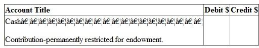 Answer (a): FASB guideline is applicable on non -profit colleges and universities. It is used for preparing financial statement of such institutes. Due to non-profit nature, excess of revenue over expenditure is not shown as profit or surplus. It is indicated as net asset. Net asset can be of three types. They are - 1. Net assets - unrestricted 2. Net assets - temporarily restricted and 3. Net assets - permanently restricted Net asset -permanently restricted: Sometimes a person/institute donating money imposes restriction on use. The money is required to be invested on permanent basis. It is known as donation for endowment. It is classified as net asset permanently restricted. Instead of investing money on permanent basis, it may be for a specific period. In that case it will not be considered as net asset permanently restricted. Further Institute may create endowment from fund of unrestricted in nature. It is known as quasi-endowment. It should not be considered as permanently restricted net asset. Here donor has not imposed restriction. It has been created by the institute itself. Income from endowment is not permanently restricted. It will be considered in other two categories. It will either restrict by use or of unrestricted in nature. Net asset- temporarily restricted: Donor can also impose some conditions on the donated money. It can be of two types. a. Use restriction - Donated amount here can be used only for a specified purpose. It may be restricted for use in research work or for purchase of assets. b. Time restriction - Here donated amount is paid in future or can be used in future. If donation is payable in 206 or can be used only in 2016, then it is restricted by time. First one is pledge. Amount has been promised today but will be paid in 2016. As per FASB guidelines, such pledge amount is recorded in the book at present value in the year of pledge. Thus a pledge of 2014 is recorded in 2014 although amount is receivable in coming years. Further the value of pledge should be escalated on expiry of one year, since its present value will go up due to such passing of time. Income from endowment is considered as temporarily restrictive in nature, when some use or time restriction has been imposed on them at the time of donation of endowment sum. Net asset - unrestricted: All donations not included in above two categories are included here. This fund is free for use. Receiver can use it in any manner. Quasi-endowment is included in net - asset unrestricted although amount has been fixed. Net asset temporarily restricted is transferred to unrestricted category on fulfillment of time or use restriction. Answer (b): Financial reports required under FASB statement 117: Four types of financial reports are required under FASB guidelines. They are - 1. Statement of unrestricted revenues, Expenses and other changes in unrestricted net asset: It indicates impact of current years transactions on the unrestricted net assets. Consider all - a. Revenues of unrestricted nature, b. Expenses and c. Net assets reclassified to unrestricted class. If total of (a) and (c) are greater than total of (b), then balance of unrestricted net asset in Balance sheet will go up. This changed amount and ending net asset figure is ascertained from this financial statement. 2. Statement of change in net assets: First statement is showing detailed composition of change in net asset unrestricted in nature. A summarized picture of the first statement is also included here. With this summarized figure detailed calculations of changes in other two categories of net assets are added. First consider change in net asset- temporarily restrictive in nature. All revenues and expenses affecting this class of net asset are shown in detail. Details are as follows- a. Consider all revenues increasing this class of net asset b. Then deduct all expenses made from this class of net assets c. Also deduct portion of net asset temporarily restrictive that are removed from this class and transferred to unrestricted class. Finally consider all changes in the net asset -permanently restrictive in nature. Sum of the three classes will constitute total changes in the net assets. Opening net asset figure is added to get closing total net assets. 3. Statement of financial position: It is like balance sheet. It is a statement indicating assets, liabilities, and net assets. Assets and liabilities are shown sequentially on the basis of liquidity. Most liquid asset is cash. Last item is land, building, plant etc. Liabilities will also start with the most liquid one. Like accounts payables, it ends with long term loans. After liabilities, net assets of different types are recorded. Then total of net asset is added with liabilities. This total should agree with the total of assets. Statement of cash flows: It indicates the causes of change in cash in hand. There are different sources of cash inflows and outflows. They are divided into three groups: a. Cash inflow from operating activities b. Cash flow from investing activities and c. Cash flow from financing activities In first group cash are inflowing or out flowing from normal activities of institute. In second group money will be related with durable assets. When these assets are bought, cash will out flow. On the other hand cash will inflow from the sale of assets. Finally consider third group. It will include all cash received from issue of new debts. Cash will outflow when interest or loans are repaid. Answer (c) Difference between Endowment, term Endowment and Quasi-endowment: 1. Endowment will mean fixed deposit of permanent nature. In private sector college and Universities main sources of revenues are donations / contribution. Donor can donate the money specifying the purpose of its use. When amount is paid for permanent investment, it becomes Endowment. Accounting: since amount received for endowment is not usable in any other manner, the contribution is classified as contribution - permanently restricted. On its receipt accounting entry is -   2. At the time of depositing money as permanent investment, journal is as follows:   3. At the end of the year, contribution - permanently restricted account is closed by transferring the amount to net asset-permanently restricted. Journal is as follows:   Term Endowment: It is also fixed deposit. But the deposit is not permanent in nature. A person may contribute for 10 years endowment. This amount will remain as fixed deposit for 10 years. After 10 years the deposit can be encased. Money can be used for any other purposes. Accounting: Entries on receipt of money and deposit of cash as term endowment are same as stated in (i) above. It will be debited in term endowment. Also contribution is considered as - temporarily restricted in nature. Thus at the end of the year, contribution received account is closed by transferring the amount to net asset- temporarily restricted by use account. Like endowment income, the annual earnings (interest) from term endowment is usually unrestricted in nature. The money earned can be used in any manner as desired by the college/ university. If donor has imposed condition specifying its usability, then it will be used only for that purpose. Quasi-endowment: Sometimes Institute has decided to open endowment from donations of unrestricted nature. The donor has not imposed any endowment. It is known as quasi-endowment. Accounting entry: i. On receipt of donation -   ii. On opening of endowment-   iii. At the end of the year, contribution - unrestricted account is closed by transferring it to unrestricted net asset. So journal is as follows:   Note that the amount has not been credited in net -asset permanently restrictive class. It is due to self imposed restriction by the concern. Answer (d1): Accounting required for endowment of gifts: This amount of gift is meant for permanent investment. Accounting entries are - 1. On receipt of endowment gift-   2. On deposit of money for fixed endowment-   3. At the end of the year-   Answer (d2): Pledge is a promise to pay some gift in future. It may be unrestricted in nature. Sometimes restriction is imposed on its use also. In this problem, a pledge has been received in the year 2014. It is unrestricted in its usability. But the amount will be used in 2015 although it has been received in 2014. (a) On receipt of money, it will be entered in the book as pledge received for temporarily restricted in nature restriction is on time of its use. Journal is-   (b) At the end of the year, pledge amount is transferred to net asset - temporarily restricted by time. Journal is -   Answer of (d3): Now pledge has been received in the year 2014. Purpose of its use is restricted. Journal entries are as follows- (a) On its receipt in 2014:   (b) At the end of 2015, pledge amount is transferred to net - asset: temporarily restricted by use.   (c) In the year 2015, on its use for specific purpose, Journal is -   (d) After its use, the restriction has been removed. So amount is now transferred from Net asset-temporarily restricted by use account to net asset - unrestricted. Journal is -  