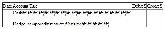 Answer (a): FASB guideline is applicable on non -profit colleges and universities. It is used for preparing financial statement of such institutes. Due to non-profit nature, excess of revenue over expenditure is not shown as profit or surplus. It is indicated as net asset. Net asset can be of three types. They are - 1. Net assets - unrestricted 2. Net assets - temporarily restricted and 3. Net assets - permanently restricted Net asset -permanently restricted: Sometimes a person/institute donating money imposes restriction on use. The money is required to be invested on permanent basis. It is known as donation for endowment. It is classified as net asset permanently restricted. Instead of investing money on permanent basis, it may be for a specific period. In that case it will not be considered as net asset permanently restricted. Further Institute may create endowment from fund of unrestricted in nature. It is known as quasi-endowment. It should not be considered as permanently restricted net asset. Here donor has not imposed restriction. It has been created by the institute itself. Income from endowment is not permanently restricted. It will be considered in other two categories. It will either restrict by use or of unrestricted in nature. Net asset- temporarily restricted: Donor can also impose some conditions on the donated money. It can be of two types. a. Use restriction - Donated amount here can be used only for a specified purpose. It may be restricted for use in research work or for purchase of assets. b. Time restriction - Here donated amount is paid in future or can be used in future. If donation is payable in 206 or can be used only in 2016, then it is restricted by time. First one is pledge. Amount has been promised today but will be paid in 2016. As per FASB guidelines, such pledge amount is recorded in the book at present value in the year of pledge. Thus a pledge of 2014 is recorded in 2014 although amount is receivable in coming years. Further the value of pledge should be escalated on expiry of one year, since its present value will go up due to such passing of time. Income from endowment is considered as temporarily restrictive in nature, when some use or time restriction has been imposed on them at the time of donation of endowment sum. Net asset - unrestricted: All donations not included in above two categories are included here. This fund is free for use. Receiver can use it in any manner. Quasi-endowment is included in net - asset unrestricted although amount has been fixed. Net asset temporarily restricted is transferred to unrestricted category on fulfillment of time or use restriction. Answer (b): Financial reports required under FASB statement 117: Four types of financial reports are required under FASB guidelines. They are - 1. Statement of unrestricted revenues, Expenses and other changes in unrestricted net asset: It indicates impact of current years transactions on the unrestricted net assets. Consider all - a. Revenues of unrestricted nature, b. Expenses and c. Net assets reclassified to unrestricted class. If total of (a) and (c) are greater than total of (b), then balance of unrestricted net asset in Balance sheet will go up. This changed amount and ending net asset figure is ascertained from this financial statement. 2. Statement of change in net assets: First statement is showing detailed composition of change in net asset unrestricted in nature. A summarized picture of the first statement is also included here. With this summarized figure detailed calculations of changes in other two categories of net assets are added. First consider change in net asset- temporarily restrictive in nature. All revenues and expenses affecting this class of net asset are shown in detail. Details are as follows- a. Consider all revenues increasing this class of net asset b. Then deduct all expenses made from this class of net assets c. Also deduct portion of net asset temporarily restrictive that are removed from this class and transferred to unrestricted class. Finally consider all changes in the net asset -permanently restrictive in nature. Sum of the three classes will constitute total changes in the net assets. Opening net asset figure is added to get closing total net assets. 3. Statement of financial position: It is like balance sheet. It is a statement indicating assets, liabilities, and net assets. Assets and liabilities are shown sequentially on the basis of liquidity. Most liquid asset is cash. Last item is land, building, plant etc. Liabilities will also start with the most liquid one. Like accounts payables, it ends with long term loans. After liabilities, net assets of different types are recorded. Then total of net asset is added with liabilities. This total should agree with the total of assets. Statement of cash flows: It indicates the causes of change in cash in hand. There are different sources of cash inflows and outflows. They are divided into three groups: a. Cash inflow from operating activities b. Cash flow from investing activities and c. Cash flow from financing activities In first group cash are inflowing or out flowing from normal activities of institute. In second group money will be related with durable assets. When these assets are bought, cash will out flow. On the other hand cash will inflow from the sale of assets. Finally consider third group. It will include all cash received from issue of new debts. Cash will outflow when interest or loans are repaid. Answer (c) Difference between Endowment, term Endowment and Quasi-endowment: 1. Endowment will mean fixed deposit of permanent nature. In private sector college and Universities main sources of revenues are donations / contribution. Donor can donate the money specifying the purpose of its use. When amount is paid for permanent investment, it becomes Endowment. Accounting: since amount received for endowment is not usable in any other manner, the contribution is classified as contribution - permanently restricted. On its receipt accounting entry is -   2. At the time of depositing money as permanent investment, journal is as follows:   3. At the end of the year, contribution - permanently restricted account is closed by transferring the amount to net asset-permanently restricted. Journal is as follows:   Term Endowment: It is also fixed deposit. But the deposit is not permanent in nature. A person may contribute for 10 years endowment. This amount will remain as fixed deposit for 10 years. After 10 years the deposit can be encased. Money can be used for any other purposes. Accounting: Entries on receipt of money and deposit of cash as term endowment are same as stated in (i) above. It will be debited in term endowment. Also contribution is considered as - temporarily restricted in nature. Thus at the end of the year, contribution received account is closed by transferring the amount to net asset- temporarily restricted by use account. Like endowment income, the annual earnings (interest) from term endowment is usually unrestricted in nature. The money earned can be used in any manner as desired by the college/ university. If donor has imposed condition specifying its usability, then it will be used only for that purpose. Quasi-endowment: Sometimes Institute has decided to open endowment from donations of unrestricted nature. The donor has not imposed any endowment. It is known as quasi-endowment. Accounting entry: i. On receipt of donation -   ii. On opening of endowment-   iii. At the end of the year, contribution - unrestricted account is closed by transferring it to unrestricted net asset. So journal is as follows:   Note that the amount has not been credited in net -asset permanently restrictive class. It is due to self imposed restriction by the concern. Answer (d1): Accounting required for endowment of gifts: This amount of gift is meant for permanent investment. Accounting entries are - 1. On receipt of endowment gift-   2. On deposit of money for fixed endowment-   3. At the end of the year-   Answer (d2): Pledge is a promise to pay some gift in future. It may be unrestricted in nature. Sometimes restriction is imposed on its use also. In this problem, a pledge has been received in the year 2014. It is unrestricted in its usability. But the amount will be used in 2015 although it has been received in 2014. (a) On receipt of money, it will be entered in the book as pledge received for temporarily restricted in nature restriction is on time of its use. Journal is-   (b) At the end of the year, pledge amount is transferred to net asset - temporarily restricted by time. Journal is -   Answer of (d3): Now pledge has been received in the year 2014. Purpose of its use is restricted. Journal entries are as follows- (a) On its receipt in 2014:   (b) At the end of 2015, pledge amount is transferred to net - asset: temporarily restricted by use.   (c) In the year 2015, on its use for specific purpose, Journal is -   (d) After its use, the restriction has been removed. So amount is now transferred from Net asset-temporarily restricted by use account to net asset - unrestricted. Journal is -  