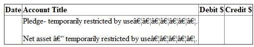 Answer (a): FASB guideline is applicable on non -profit colleges and universities. It is used for preparing financial statement of such institutes. Due to non-profit nature, excess of revenue over expenditure is not shown as profit or surplus. It is indicated as net asset. Net asset can be of three types. They are - 1. Net assets - unrestricted 2. Net assets - temporarily restricted and 3. Net assets - permanently restricted Net asset -permanently restricted: Sometimes a person/institute donating money imposes restriction on use. The money is required to be invested on permanent basis. It is known as donation for endowment. It is classified as net asset permanently restricted. Instead of investing money on permanent basis, it may be for a specific period. In that case it will not be considered as net asset permanently restricted. Further Institute may create endowment from fund of unrestricted in nature. It is known as quasi-endowment. It should not be considered as permanently restricted net asset. Here donor has not imposed restriction. It has been created by the institute itself. Income from endowment is not permanently restricted. It will be considered in other two categories. It will either restrict by use or of unrestricted in nature. Net asset- temporarily restricted: Donor can also impose some conditions on the donated money. It can be of two types. a. Use restriction - Donated amount here can be used only for a specified purpose. It may be restricted for use in research work or for purchase of assets. b. Time restriction - Here donated amount is paid in future or can be used in future. If donation is payable in 206 or can be used only in 2016, then it is restricted by time. First one is pledge. Amount has been promised today but will be paid in 2016. As per FASB guidelines, such pledge amount is recorded in the book at present value in the year of pledge. Thus a pledge of 2014 is recorded in 2014 although amount is receivable in coming years. Further the value of pledge should be escalated on expiry of one year, since its present value will go up due to such passing of time. Income from endowment is considered as temporarily restrictive in nature, when some use or time restriction has been imposed on them at the time of donation of endowment sum. Net asset - unrestricted: All donations not included in above two categories are included here. This fund is free for use. Receiver can use it in any manner. Quasi-endowment is included in net - asset unrestricted although amount has been fixed. Net asset temporarily restricted is transferred to unrestricted category on fulfillment of time or use restriction. Answer (b): Financial reports required under FASB statement 117: Four types of financial reports are required under FASB guidelines. They are - 1. Statement of unrestricted revenues, Expenses and other changes in unrestricted net asset: It indicates impact of current years transactions on the unrestricted net assets. Consider all - a. Revenues of unrestricted nature, b. Expenses and c. Net assets reclassified to unrestricted class. If total of (a) and (c) are greater than total of (b), then balance of unrestricted net asset in Balance sheet will go up. This changed amount and ending net asset figure is ascertained from this financial statement. 2. Statement of change in net assets: First statement is showing detailed composition of change in net asset unrestricted in nature. A summarized picture of the first statement is also included here. With this summarized figure detailed calculations of changes in other two categories of net assets are added. First consider change in net asset- temporarily restrictive in nature. All revenues and expenses affecting this class of net asset are shown in detail. Details are as follows- a. Consider all revenues increasing this class of net asset b. Then deduct all expenses made from this class of net assets c. Also deduct portion of net asset temporarily restrictive that are removed from this class and transferred to unrestricted class. Finally consider all changes in the net asset -permanently restrictive in nature. Sum of the three classes will constitute total changes in the net assets. Opening net asset figure is added to get closing total net assets. 3. Statement of financial position: It is like balance sheet. It is a statement indicating assets, liabilities, and net assets. Assets and liabilities are shown sequentially on the basis of liquidity. Most liquid asset is cash. Last item is land, building, plant etc. Liabilities will also start with the most liquid one. Like accounts payables, it ends with long term loans. After liabilities, net assets of different types are recorded. Then total of net asset is added with liabilities. This total should agree with the total of assets. Statement of cash flows: It indicates the causes of change in cash in hand. There are different sources of cash inflows and outflows. They are divided into three groups: a. Cash inflow from operating activities b. Cash flow from investing activities and c. Cash flow from financing activities In first group cash are inflowing or out flowing from normal activities of institute. In second group money will be related with durable assets. When these assets are bought, cash will out flow. On the other hand cash will inflow from the sale of assets. Finally consider third group. It will include all cash received from issue of new debts. Cash will outflow when interest or loans are repaid. Answer (c) Difference between Endowment, term Endowment and Quasi-endowment: 1. Endowment will mean fixed deposit of permanent nature. In private sector college and Universities main sources of revenues are donations / contribution. Donor can donate the money specifying the purpose of its use. When amount is paid for permanent investment, it becomes Endowment. Accounting: since amount received for endowment is not usable in any other manner, the contribution is classified as contribution - permanently restricted. On its receipt accounting entry is -   2. At the time of depositing money as permanent investment, journal is as follows:   3. At the end of the year, contribution - permanently restricted account is closed by transferring the amount to net asset-permanently restricted. Journal is as follows:   Term Endowment: It is also fixed deposit. But the deposit is not permanent in nature. A person may contribute for 10 years endowment. This amount will remain as fixed deposit for 10 years. After 10 years the deposit can be encased. Money can be used for any other purposes. Accounting: Entries on receipt of money and deposit of cash as term endowment are same as stated in (i) above. It will be debited in term endowment. Also contribution is considered as - temporarily restricted in nature. Thus at the end of the year, contribution received account is closed by transferring the amount to net asset- temporarily restricted by use account. Like endowment income, the annual earnings (interest) from term endowment is usually unrestricted in nature. The money earned can be used in any manner as desired by the college/ university. If donor has imposed condition specifying its usability, then it will be used only for that purpose. Quasi-endowment: Sometimes Institute has decided to open endowment from donations of unrestricted nature. The donor has not imposed any endowment. It is known as quasi-endowment. Accounting entry: i. On receipt of donation -   ii. On opening of endowment-   iii. At the end of the year, contribution - unrestricted account is closed by transferring it to unrestricted net asset. So journal is as follows:   Note that the amount has not been credited in net -asset permanently restrictive class. It is due to self imposed restriction by the concern. Answer (d1): Accounting required for endowment of gifts: This amount of gift is meant for permanent investment. Accounting entries are - 1. On receipt of endowment gift-   2. On deposit of money for fixed endowment-   3. At the end of the year-   Answer (d2): Pledge is a promise to pay some gift in future. It may be unrestricted in nature. Sometimes restriction is imposed on its use also. In this problem, a pledge has been received in the year 2014. It is unrestricted in its usability. But the amount will be used in 2015 although it has been received in 2014. (a) On receipt of money, it will be entered in the book as pledge received for temporarily restricted in nature restriction is on time of its use. Journal is-   (b) At the end of the year, pledge amount is transferred to net asset - temporarily restricted by time. Journal is -   Answer of (d3): Now pledge has been received in the year 2014. Purpose of its use is restricted. Journal entries are as follows- (a) On its receipt in 2014:   (b) At the end of 2015, pledge amount is transferred to net - asset: temporarily restricted by use.   (c) In the year 2015, on its use for specific purpose, Journal is -   (d) After its use, the restriction has been removed. So amount is now transferred from Net asset-temporarily restricted by use account to net asset - unrestricted. Journal is -  