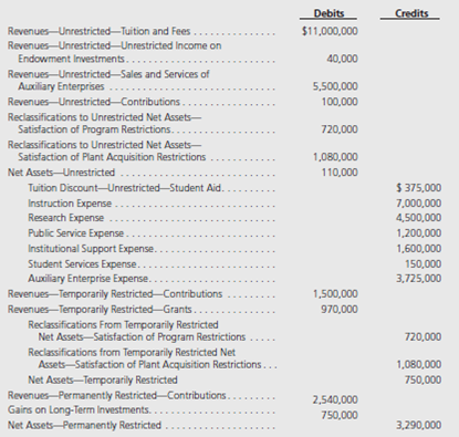 Presented below are the closing entries for Lee College, a private not-forprofit, for the year ended December 31, 2014.   Assume the January 1, 2015, net asset balances are as follows: $1,000,000 unrestricted net assets; $300,000 temporarily restricted net assets; and $1,760,000 permanently restricted net assets. a. Prepare a Statement of Activities using the format presented in Illustration 10-2. b. Prepare a Statement of Unrestricted Revenues, Expenses, and Other Changes in Unrestricted Net Assets together with a Statement of Changes in Net Assets.<div style=padding-top: 35px> 