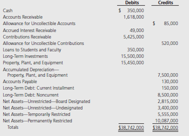 Korner College began the year with the following account balances:   During the year ended June 30, 2015, the following transactions occurred: 1. Cash collections included: accounts receivable, $1,227,000; accrued interest receivable, $49,000; contributions receivable, $4,985,000; and for loans to students and faculty, $155,000. Of the contributions, $1,900,000 was for plant acquisition (use for cash flow statement). 2. Cash payments included accounts payable, $130,000; and the current portion of long-term debt, $150,000. 3. Unrestricted revenues included tuition and fees, $21,740,000; unrestricted income on endowment investments, $400,000; other investment income, $300,000; and sales and services of auxiliary enterprises, $14,800,000. A total of $33,690,000 in cash was received, and the following receivables were increased: accounts receivable, $3,500,000; accrued interest receivable, $50,000. 4. Scholarships, for which no services were required, were applied to student accounts in the amount of $2,700,000. 5. Contributions were received in the following amounts: unrestricted, $4,900,000; temporarily restricted, $5,400,000; permanently restricted, $2,000,000. Of that amount, $7,020,000 was received in cash; contributions receivable increased $5,280,000. None of these contributions were restricted to plant acquisition. 6. Accounts receivable were written off in the amount of $50,000, and contributions receivable were written off in the amount of $20,000. Provisions for bad debts were increased by $175,000 for accounts receivable (tuition and fees) and by $30,000 for unrestricted contributions receivable. 7. Expenses, exclusive of depreciation, were as follows: instruction, $18,460,000; research, $1,980,000; public service, $1,910,000; academic support, $990,000; student services, $1,310,000; institutional support, $1,050,000; and auxiliary enterprises, $13,500,000. The college had an uninsured flood loss in the amount of $600,000. Cash was paid in the amount of $39,200,000, and accounts payable increased by $600,000. 8. Depreciation was charged in the amount of $2,100,000. One-third of that amount was charged each to instruction, institutional support, and auxiliary enterprises. 9. Interest income was earned as follows: addition to temporarily restricted net assets, $30,000; addition to permanently restricted net assets, $35,000. Of those amounts, $55,000 was received in cash and $10,000 was accrued at year-end. 10. Research expense was incurred in the amount of $1,700,000; and property, plant, and equipment were acquired in the amount of $1,400,000. Both were paid in cash. 11. Reclassifications were made from temporarily restricted to unrestricted net assets as follows: on the basis of time restrictions, $1,600,000; for program restrictions (research), $1,700,000; and for fixed asset acquisition restrictions, $1,400,000. Korner records fixed assets as increases in unrestricted net assets. 12. Long-term investments, with a carrying value of $1,700,000, were sold for $1,770,000. Of the $70,000 gain, $40,000 was temporarily restricted by donor agreement and $30,000 is required to be added to permanently restricted net assets. 13. Additional investments were purchased in the amount of $3,970,000. Loans were made to students and faculty in the amount of $200,000. 14. In addition to 13 above, the board of trustees decided to purchase $2,000,000 in long-term investments, from unrestricted net assets, to create a quasi-endowment. 15. At year-end, the fair value of investments increased by $530,000. Of that amount, $300,000 increased unrestricted net assets, $30,000 increased temporarily restricted net assets, and $200,000 increased permanently restricted net assets. 16. $150,000 of the long-term debt was reclassified as a current liability. 17. Closing entries were prepared for ( a ) unrestricted net assets, ( b ) temporarily restricted net assets, and ( c ) permanently restricted net assets. Required: a. Prepare journal entries for each of the above transactions. b. Prepare a Statement of Unrestricted Revenues, Expenses, and Other Changes in Unrestricted Net Assets for Korner College for the fiscal year ended June 30, 2015. c. Prepare a Statement of Changes in Net Assets for Korner College for the fiscal year ended June 30, 2015. d. Prepare a Statement of Financial Position for Korner College as of June 30, 2015. e. Prepare a Statement of Cash Flows for Korner College for the year ended June 30, 2015. Use the indirect method.<div style=padding-top: 35px> 