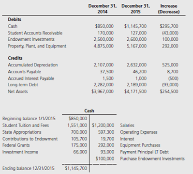 Presented below are comparative post closing trial balances for a college. In addition, cash transactions for the year ended December 31, 2015, are summarized in the T-account.   Comparative activity statements have been prepared for the year ended December 31, 2015, assuming the college is: ( a ) a private not-for-profit (Statement of Activities) and ( b ) a public college (Statement of Revenues, Expenses, and Changes in Fund Net Assets). These are provided in the first tab of the Excel file template. Using the information above and the Excel template provided, prepare statements of cash flow assuming the college is: ( a ) a private not-for-profit and ( b ) a public college. Assume that all long-term debt is associated with the purchase of property, plant, and equipment.<div style=padding-top: 35px> 
