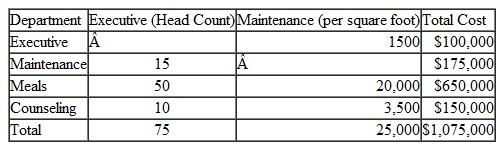 The costs for all of the cost and revenue centers at Meals for the Homeless as well as the allocation bases for the executive offices and maintenance staff are as follows:    Meals revenue centers are Meals and Counseling. Using the information above: a) allocate costs to the revenue centers using the direct method. b) allocate costs to the revenue centers using the step down m ethod with Executive first. c) What alternative method could have been used to improve the accuracy of the cost allocation? Why is it a better approach?