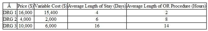 Elite Hospital has $400,000 of fixed overhead costs. It has the following three types of patients:    When Elite Hospital plans its new marketing campaign, what type of patient should they try to attract, assuming: a) They are not near capacity in any area. b) They are nearly full and can take a limited number of additional patient-days. c) They have plenty of beds but are running out of operating room time.