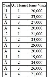 The Hannah Banana H ome Health Agency is forecasting next year's volume of visits. Using the previous three years of data shown on the following page: a) create a graph of the historical data that demonstrates whether their volume contains a trend, a seasonal component, or both. b) develop a forecast for the next four quarters. Use whatever approach is appropriate given the pattern identified in the data.   