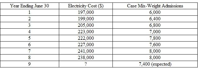 Utryit Hospital has been using linear regression to estimate costs. It has been using patient days to predict electricity cost, but a recent study indicated that different types of patients consume substantially different amounts of electricity. The hospital has therefore decided to multiply its DRG casemix index by the number of admissions to get a case mix-weighted volume measure. The following information is available to you:    Using a hand-held calculator that has linear regression capability, or a computer, use simple linear regression to estimate the electricity cost next year. Also compute fixed cost, variable cost per unit, and the R-squared for your forecast for year 9 electricity cost. Does your solution agree with that in the chapter, which used patient days? Do you think your estimate is adequate?