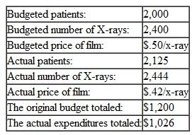 You are given the following information for the X-ray procedures for a given month: Calculate the following variances: a) Total Variance b) Volume Variance c) Quantity Variance d) Price Variance