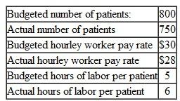 You are given the following information for the X-ray procedures for a given month: Calculate the price or rate, quantity or use, volume, and total variances for this department. Indicate whether each variance is favorable or unfavorable.