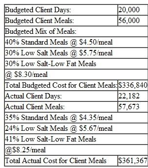 You are the director of food services at the Golden Age Retirement Center. Given the following information, conduct a complete variance analysis. You should calculate the following: a) Total Variance b) Volume Variance c) Meal Acuity/Mix Variance d) Quantity Variance e) Price Mix Variance