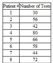 Eastside Laboratory has decided that variances that are within two standard errors of the budgeted or expected value need not be investigated because they are quite likely to occur simply as a matter of chance. However, if the variance is more than two standard errors, either plus or minus, there is a significant chance that a control problem exists. Investigation is required. Assume that last year is considered to be a period during which particular effort was made to control ancillary usage. As a result, we are willing to accept last year's results as a reasonable standard of performance. Assume further that last year, eight patients had a particular type of expensive lab test (this unrealistically low number of patients is used to simplify your calculations), and the number of units of resources consumed for each of the eight tests was as follows: Calculate the standard error based on this test group from last year. Suppose that in the first month of this year, the average number of resource units used for each test of this type was 70. Is the resulting deviation from the standard great enough to warrant investigation?