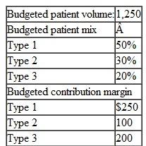 Revenue Variances. Assume that the following information is known about the Budget for Kovner SurgiCenter. You also know the following actual results: Calculate the price, mix, volume, and total variances. Do the price, mix, and volume variances add information to the total variance?