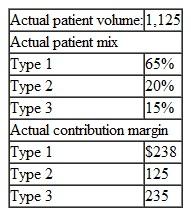 Revenue Variances. Assume that the following information is known about the Budget for Kovner SurgiCenter. You also know the following actual results: Calculate the price, mix, volume, and total variances. Do the price, mix, and volume variances add information to the total variance?