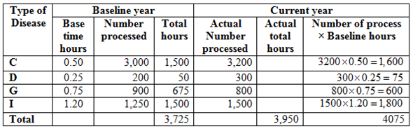 Partial productivity ratio : This ratio compares total output with some specific part of input. It permits management to focus on specific input and its impact and thus to determine the area in which there is a need for improvement. It measures the productivity in terms of physical units In this, the current data is compared with baseline data of previous period to determine productivity. Company W has wants to determine productivity of its 4 departments. The baseline data and data for current year for each department are given. From above data, a. Calculate index of output: Index of output : Thus index of output is This means that the output is increased by 9.4% as compared to last year (base year). b. Index of labor hours : Thus index of labor hours This means that the labor productivity is increased by 6% as compared to last year (base year). c. Index of output per labor hour : Thus index of output per labor hours This means that the labor productivity per hour is increased by 3.2% as compared to last year. d. Percentage change in productivity : The index of output per labor gives clear idea about the productivity. As calculated above, the value of index of output per labor is 103.2%. It means that the percentage change in the productivity is 3.2% Thus it can be concluded that the index is above 100%, the productivity has improved as compared to previous year.