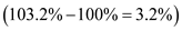 Partial productivity ratio : This ratio compares total output with some specific part of input. It permits management to focus on specific input and its impact and thus to determine the area in which there is a need for improvement. It measures the productivity in terms of physical units In this, the current data is compared with baseline data of previous period to determine productivity. Company W has wants to determine productivity of its 4 departments. The baseline data and data for current year for each department are given. From above data, a. Calculate index of output: Index of output : Thus index of output is This means that the output is increased by 9.4% as compared to last year (base year). b. Index of labor hours : Thus index of labor hours This means that the labor productivity is increased by 6% as compared to last year (base year). c. Index of output per labor hour : Thus index of output per labor hours This means that the labor productivity per hour is increased by 3.2% as compared to last year. d. Percentage change in productivity : The index of output per labor gives clear idea about the productivity. As calculated above, the value of index of output per labor is 103.2%. It means that the percentage change in the productivity is 3.2% Thus it can be concluded that the index is above 100%, the productivity has improved as compared to previous year.