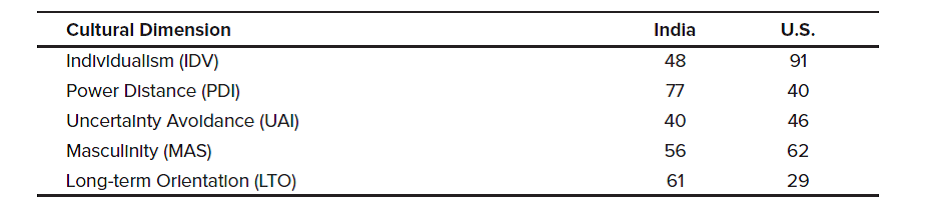 Satyam: India's Enron Questions 1. Madan Bahsin concludes in her research paper that examined the fraud at Satyam that the scandal brought to light the importance of ethics and its relevance to corporate culture. Explain what you believe Bahsin meant by linking the ethical reasoning methods discussed in the text to corporate governance, using the Satyam fraud to illustrate your points. 2. Hofstede's cultural values that were discussed in Chapter 1 reflect the following scores with respect to India and the United States.   Do you believe these differences in cultural values and the discussion in this chapter about corporate governance in India can be used to explain the nature and scope of the fraud at Satyam including the involvement of Raju in the acquisition of two companies owned by his sons? What checks and balances might have existed in the United States to deal with the fraud in a more effective manner? 3. Briefly discuss the audit failures of PwC and its affiliates with respect to the accounting issues raised in the case including fraud risk assessment. What rules of professional conduct in the AICPA Code that was discussed in Chapter 4 were violated?<div style=padding-top: 35px> 