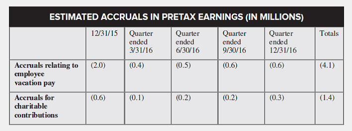 The auditor of Beastie Company is reviewing the following client information for the prior year ended December 31, 2015, and all four quarters of 2016.   Characterize the accruals as discretionary or nondiscretionary. What are the potential issues that the auditors should address given these numbers?<div style=padding-top: 35px> 