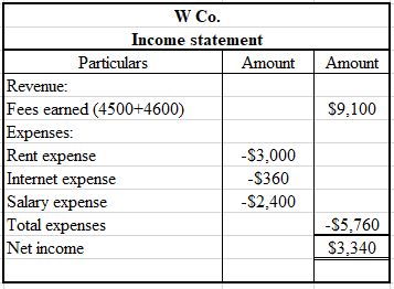 Income statement:  Income statement is a financial statement that defines the profits earned and loses incurred by the company. It includes all the revenue generating items and the expenses and the net off comes the profit or loss. Each company strives to earn maximum profits. This statement determines the profitability of the company. It determines the net income of the company at a particular point of time. Statement of Owner's equity:  Statement of owner's equity is a financial statement that defines the owner's equity or net worth of the company. It records the amount that is been invested by the shareholders of the company. It also includes the portion of net income that is retained by the company for investment purposes, which is termed as retained earnings.  It also includes other comprehensive income. It refers to the incomes which are not included in the net income derived from income statement. These are reported after the income statement. Balance Sheet:  Balance sheet is defined as a financial statement that defines the financial position of the company at a particular point of time.  The balance sheet equation is written as:    Assets are the items that are owned by the company. It includes the investments made by the company. For example- building, long term investments, land, cash, bank, etc.  Liabilities are the items that the company owes to others. These items are the obligation of the company. It includes loans, mortgages, accounts payable, etc. Capital is the amount invested in the business. It is also termed as owner's equity. It includes shareholder's equity, retained earnings, etc. Prepare the income statement as follows:    Thus, net income is $ 3,340.  Prepare the statement of equity as follows:    Thus, closing capital is $ 10,340.  Prepare the balance sheet as follows:    Thus, total of balance sheet is $ 10,920.  Working note: Determine the effect of transaction on accounting equation with their ending balances as follows:   