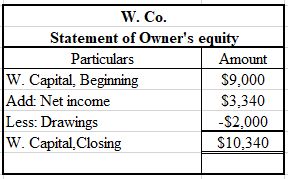 Income statement:  Income statement is a financial statement that defines the profits earned and loses incurred by the company. It includes all the revenue generating items and the expenses and the net off comes the profit or loss. Each company strives to earn maximum profits. This statement determines the profitability of the company. It determines the net income of the company at a particular point of time. Statement of Owner's equity:  Statement of owner's equity is a financial statement that defines the owner's equity or net worth of the company. It records the amount that is been invested by the shareholders of the company. It also includes the portion of net income that is retained by the company for investment purposes, which is termed as retained earnings.  It also includes other comprehensive income. It refers to the incomes which are not included in the net income derived from income statement. These are reported after the income statement. Balance Sheet:  Balance sheet is defined as a financial statement that defines the financial position of the company at a particular point of time.  The balance sheet equation is written as:    Assets are the items that are owned by the company. It includes the investments made by the company. For example- building, long term investments, land, cash, bank, etc.  Liabilities are the items that the company owes to others. These items are the obligation of the company. It includes loans, mortgages, accounts payable, etc. Capital is the amount invested in the business. It is also termed as owner's equity. It includes shareholder's equity, retained earnings, etc. Prepare the income statement as follows:    Thus, net income is $ 3,340.  Prepare the statement of equity as follows:    Thus, closing capital is $ 10,340.  Prepare the balance sheet as follows:    Thus, total of balance sheet is $ 10,920.  Working note: Determine the effect of transaction on accounting equation with their ending balances as follows:   