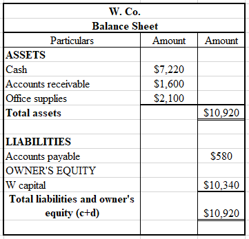 Income statement:  Income statement is a financial statement that defines the profits earned and loses incurred by the company. It includes all the revenue generating items and the expenses and the net off comes the profit or loss. Each company strives to earn maximum profits. This statement determines the profitability of the company. It determines the net income of the company at a particular point of time. Statement of Owner's equity:  Statement of owner's equity is a financial statement that defines the owner's equity or net worth of the company. It records the amount that is been invested by the shareholders of the company. It also includes the portion of net income that is retained by the company for investment purposes, which is termed as retained earnings.  It also includes other comprehensive income. It refers to the incomes which are not included in the net income derived from income statement. These are reported after the income statement. Balance Sheet:  Balance sheet is defined as a financial statement that defines the financial position of the company at a particular point of time.  The balance sheet equation is written as:    Assets are the items that are owned by the company. It includes the investments made by the company. For example- building, long term investments, land, cash, bank, etc.  Liabilities are the items that the company owes to others. These items are the obligation of the company. It includes loans, mortgages, accounts payable, etc. Capital is the amount invested in the business. It is also termed as owner's equity. It includes shareholder's equity, retained earnings, etc. Prepare the income statement as follows:    Thus, net income is $ 3,340.  Prepare the statement of equity as follows:    Thus, closing capital is $ 10,340.  Prepare the balance sheet as follows:    Thus, total of balance sheet is $ 10,920.  Working note: Determine the effect of transaction on accounting equation with their ending balances as follows:   