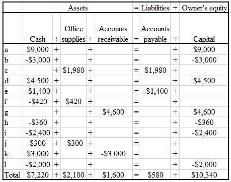 Income statement: Income statement is a financial statement that defines the profits earned and loses incurred by the company. It includes all the revenue generating items and the expenses and the net off comes the profit or loss. Each company strives to earn maximum profits. This statement determines the profitability of the company. It determines the net income of the company at a particular point of time. Statement of Owner's equity: Statement of owner's equity is a financial statement that defines the owner's equity or net worth of the company. It records the amount that is been invested by the shareholders of the company. It also includes the portion of net income that is retained by the company for investment purposes, which is termed as retained earnings. It also includes other comprehensive income. It refers to the incomes which are not included in the net income derived from income statement. These are reported after the income statement. Balance Sheet: Balance sheet is defined as a financial statement that defines the financial position of the company at a particular point of time. The balance sheet equation is written as: Assets are the items that are owned by the company. It includes the investments made by the company. For example- building, long term investments, land, cash, bank, etc. Liabilities are the items that the company owes to others. These items are the obligation of the company. It includes loans, mortgages, accounts payable, etc. Capital is the amount invested in the business. It is also termed as owner's equity. It includes shareholder's equity, retained earnings, etc. Prepare the income statement as follows: Thus, net income is $ 3,340. Prepare the statement of equity as follows: Thus, closing capital is $ 10,340. Prepare the balance sheet as follows: Thus, total of balance sheet is $ 10,920. Working note: Determine the effect of transaction on accounting equation with their ending balances as follows: