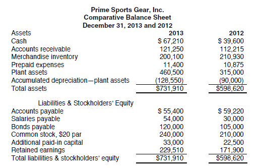 PROBLEM DATA  The comparative balance sheet of Prime Sports Gear, Inc., at December 31, the end of the fiscal year, is as follows:     Additional data obtained from the records of Prime Sports Gear are as follows: a. Net income for 2013 was $121,610. b. Depreciation reported on income statement for 2013 was $46,500. c. Purchased $165,000 of new equipment, putting $90,000 cash down and issuing $75,000 of bonds for the balance. d. Old equipment originally costing $19,500, with accumulated depreciation of $7,950, was sold for $8,000. e. Retired $60,000 of bonds. f. Declared cash dividends of $64,000. g. Issued 1,500 shares of common stock at $27 cash per share. REQUIREMENT  In the space provided on the next page, prepare a statement of cash flows in good form using the indirect method. Use the format shown in your textbook.